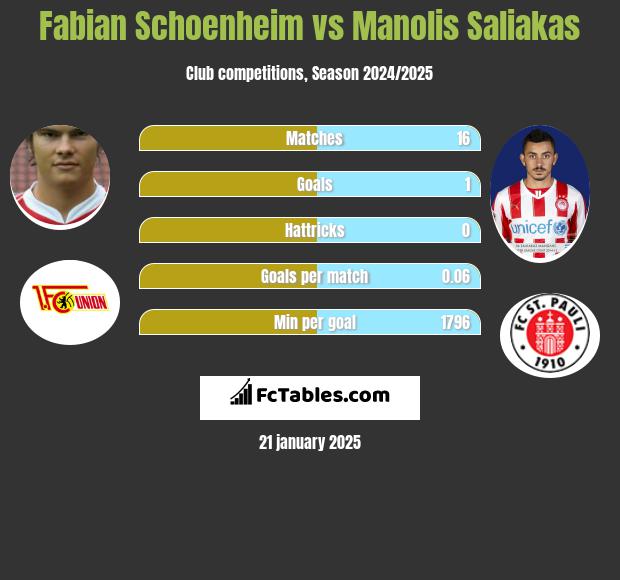 Fabian Schoenheim vs Manolis Saliakas h2h player stats