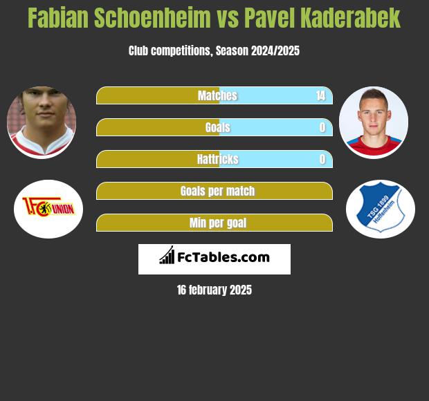 Fabian Schoenheim vs Pavel Kaderabek h2h player stats