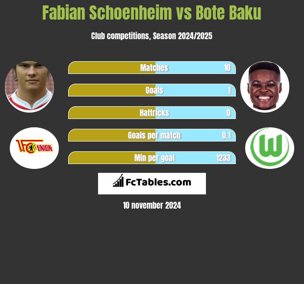 Fabian Schoenheim vs Bote Baku h2h player stats