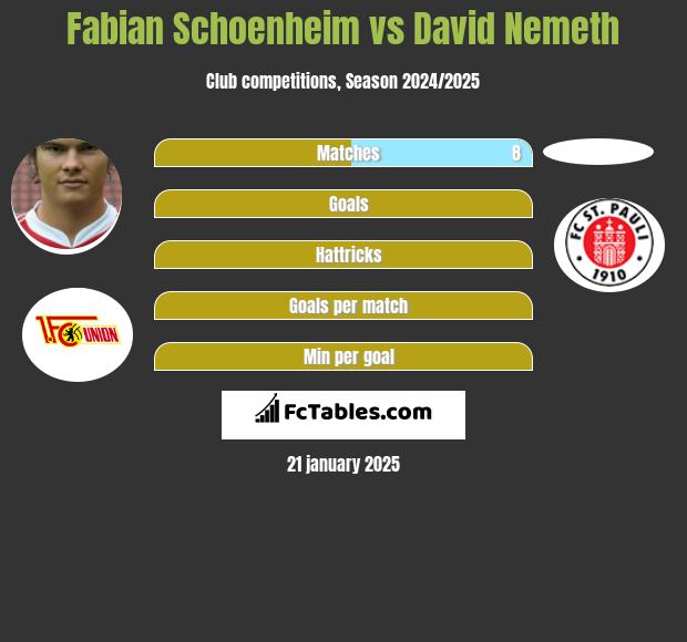 Fabian Schoenheim vs David Nemeth h2h player stats