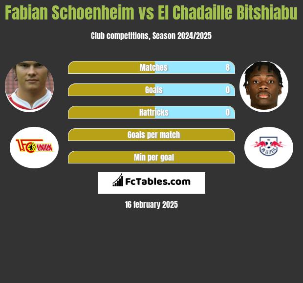 Fabian Schoenheim vs El Chadaille Bitshiabu h2h player stats