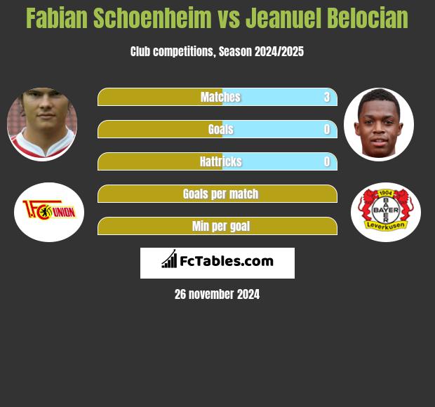 Fabian Schoenheim vs Jeanuel Belocian h2h player stats