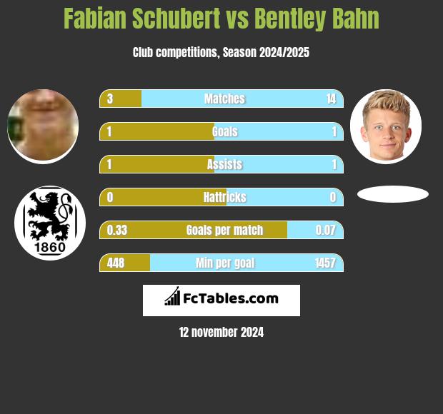 Fabian Schubert vs Bentley Bahn h2h player stats