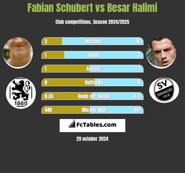 Fabian Schubert vs Besar Halimi h2h player stats