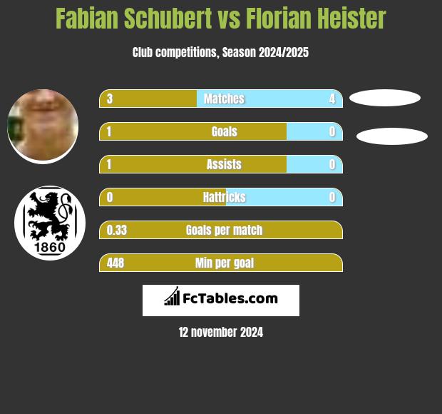 Fabian Schubert vs Florian Heister h2h player stats