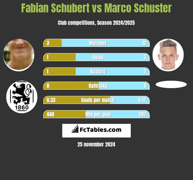 Fabian Schubert vs Marco Schuster h2h player stats