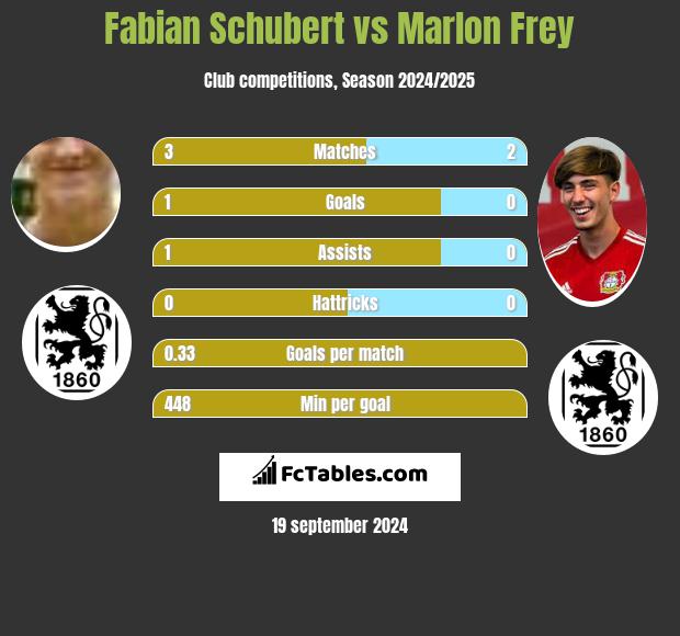 Fabian Schubert vs Marlon Frey h2h player stats