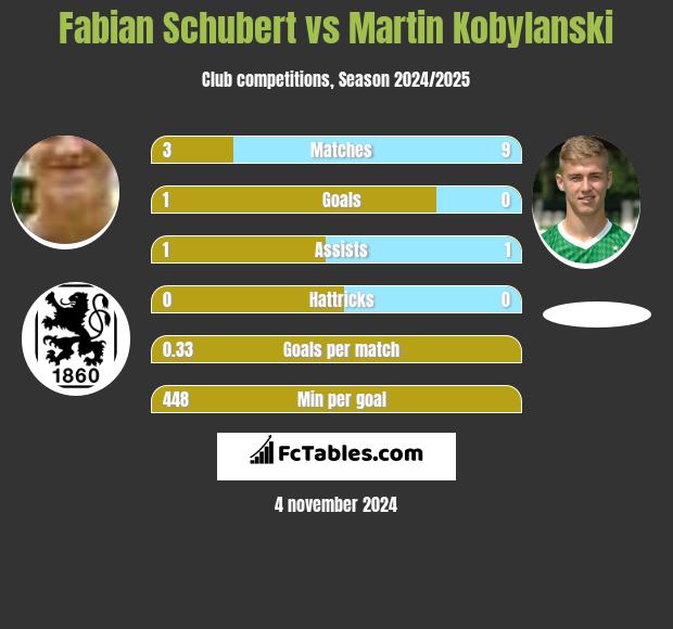 Fabian Schubert vs Martin Kobylański h2h player stats