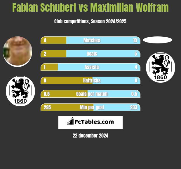 Fabian Schubert vs Maximilian Wolfram h2h player stats