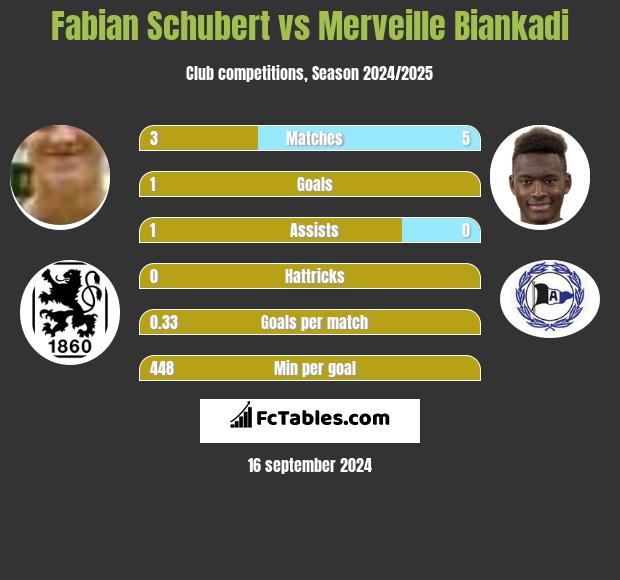 Fabian Schubert vs Merveille Biankadi h2h player stats