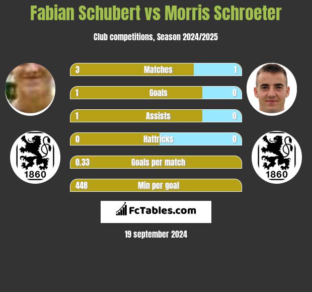 Fabian Schubert vs Morris Schroeter h2h player stats