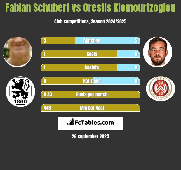 Fabian Schubert vs Orestis Kiomourtzoglou h2h player stats