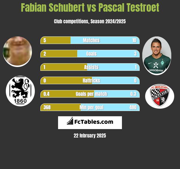 Fabian Schubert vs Pascal Testroet h2h player stats