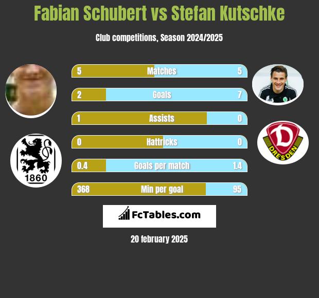 Fabian Schubert vs Stefan Kutschke h2h player stats