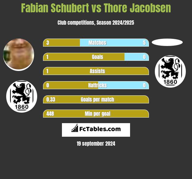 Fabian Schubert vs Thore Jacobsen h2h player stats