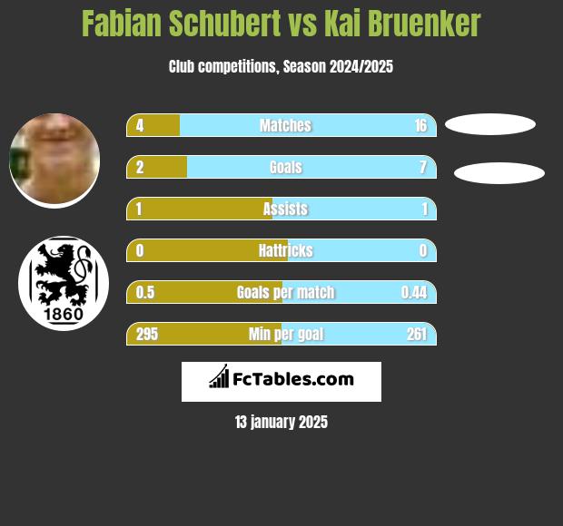 Fabian Schubert vs Kai Bruenker h2h player stats