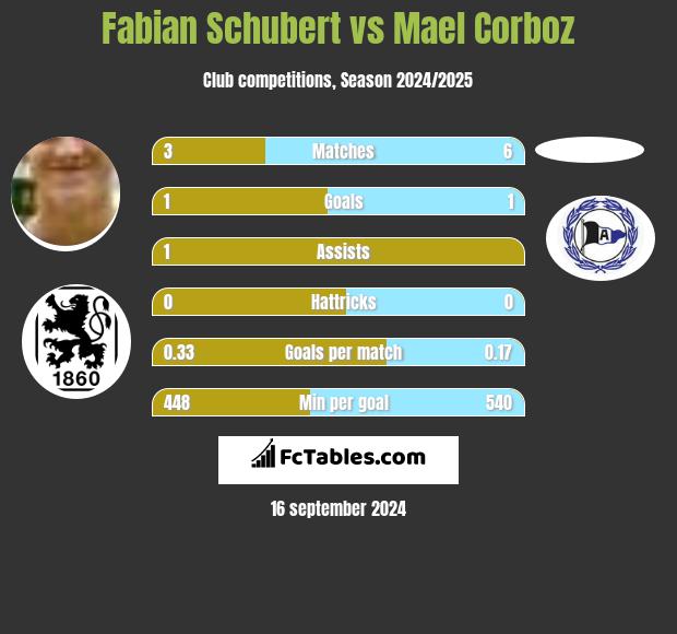 Fabian Schubert vs Mael Corboz h2h player stats