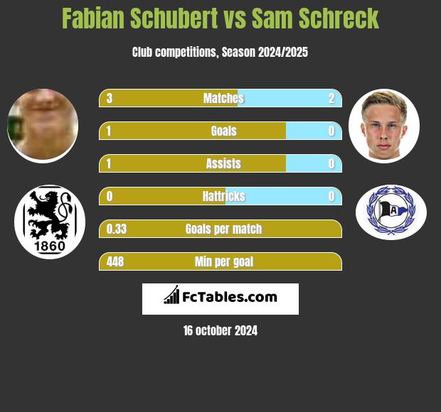 Fabian Schubert vs Sam Schreck h2h player stats