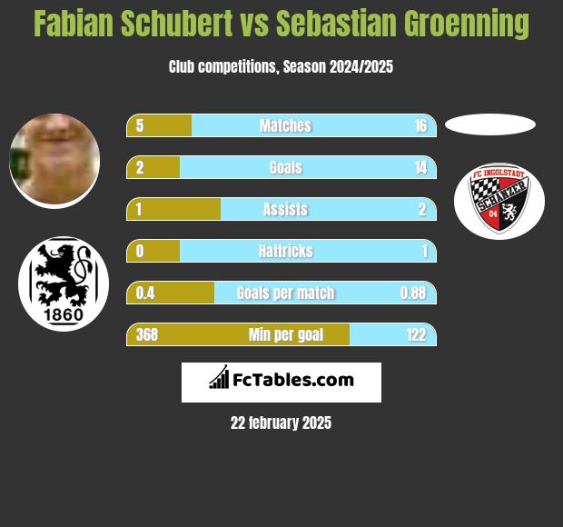 Fabian Schubert vs Sebastian Groenning h2h player stats