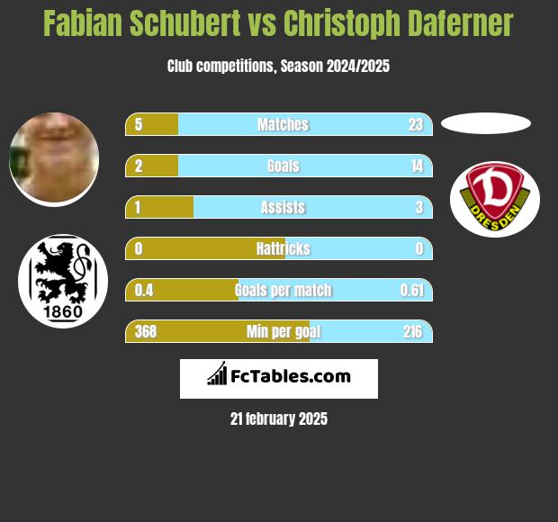 Fabian Schubert vs Christoph Daferner h2h player stats