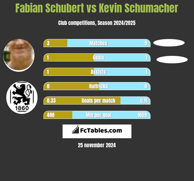 Fabian Schubert vs Kevin Schumacher h2h player stats