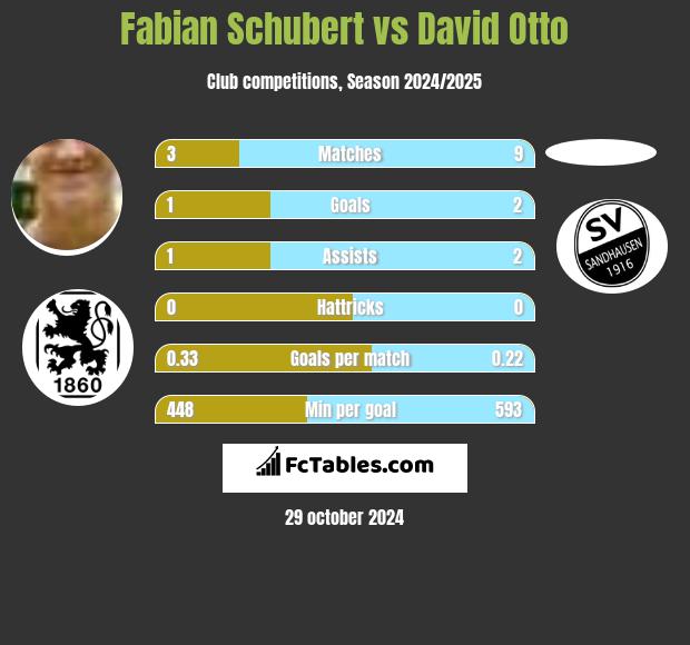 Fabian Schubert vs David Otto h2h player stats