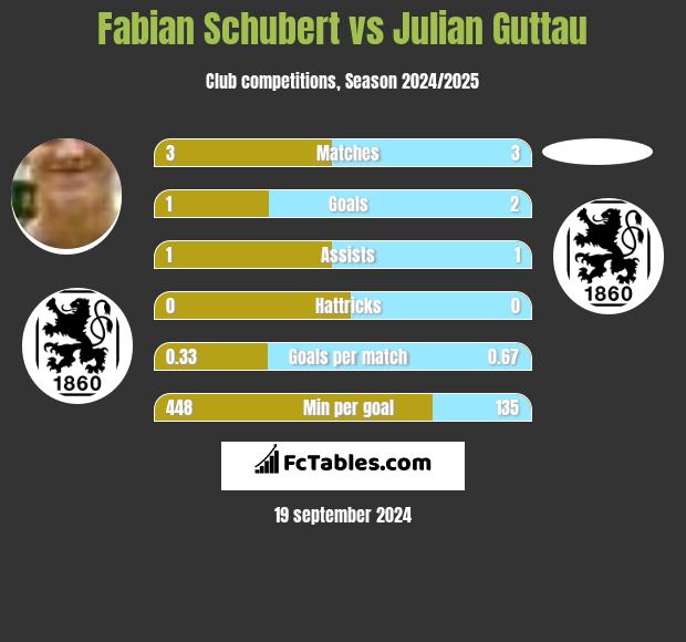 Fabian Schubert vs Julian Guttau h2h player stats