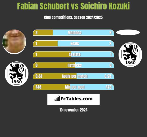 Fabian Schubert vs Soichiro Kozuki h2h player stats