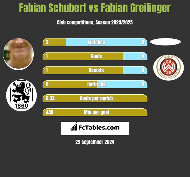 Fabian Schubert vs Fabian Greilinger h2h player stats