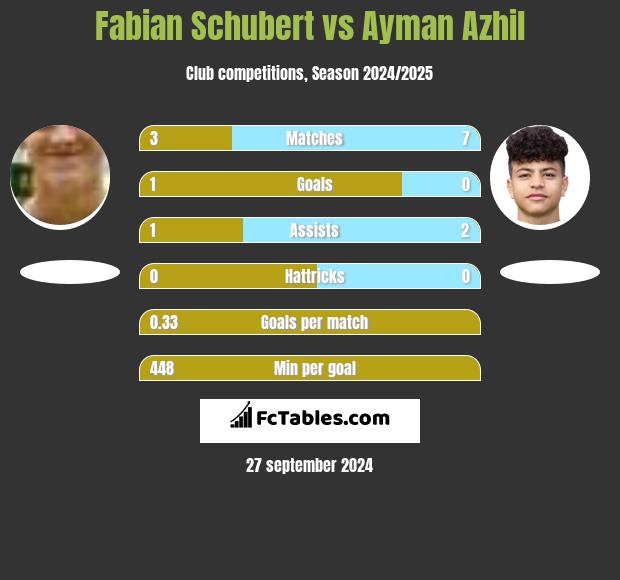 Fabian Schubert vs Ayman Azhil h2h player stats