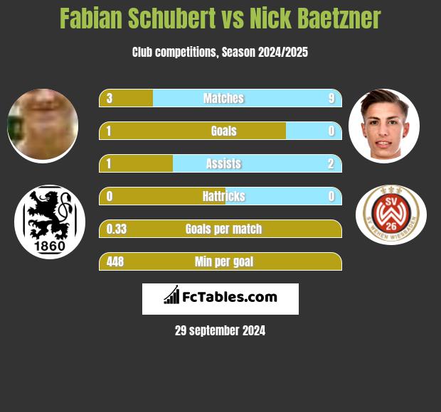 Fabian Schubert vs Nick Baetzner h2h player stats