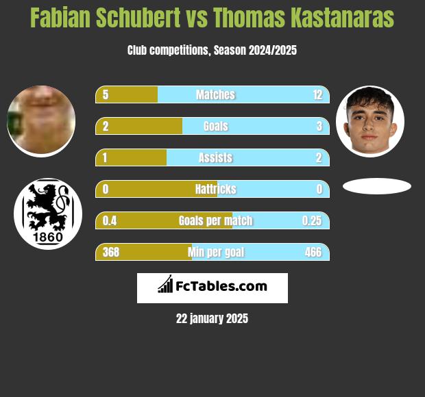 Fabian Schubert vs Thomas Kastanaras h2h player stats