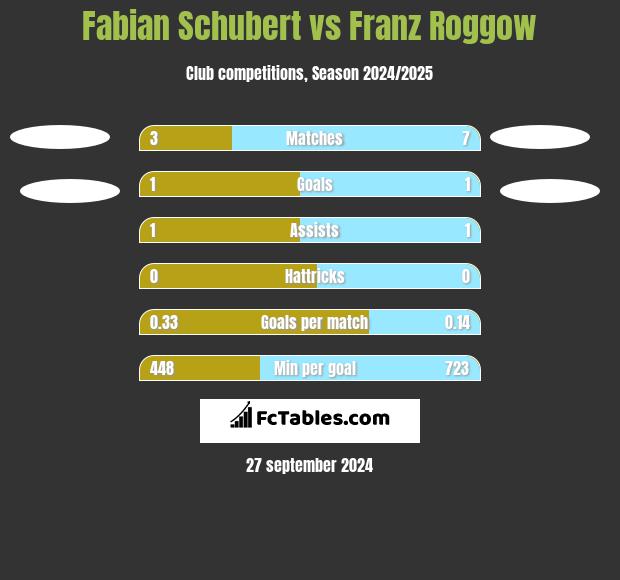 Fabian Schubert vs Franz Roggow h2h player stats