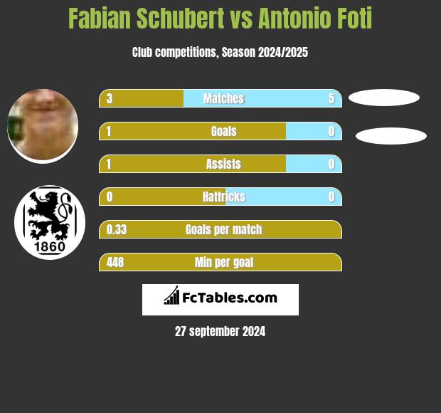 Fabian Schubert vs Antonio Foti h2h player stats