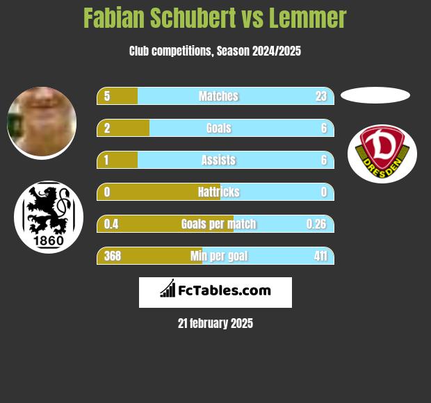 Fabian Schubert vs Lemmer h2h player stats