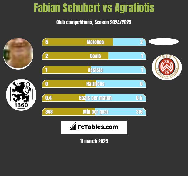 Fabian Schubert vs Agrafiotis h2h player stats