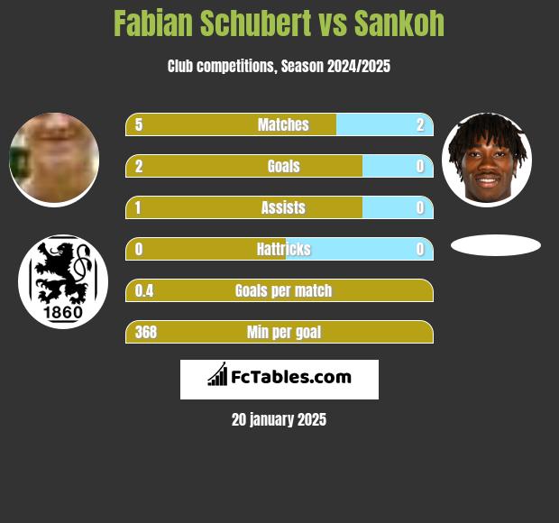 Fabian Schubert vs Sankoh h2h player stats