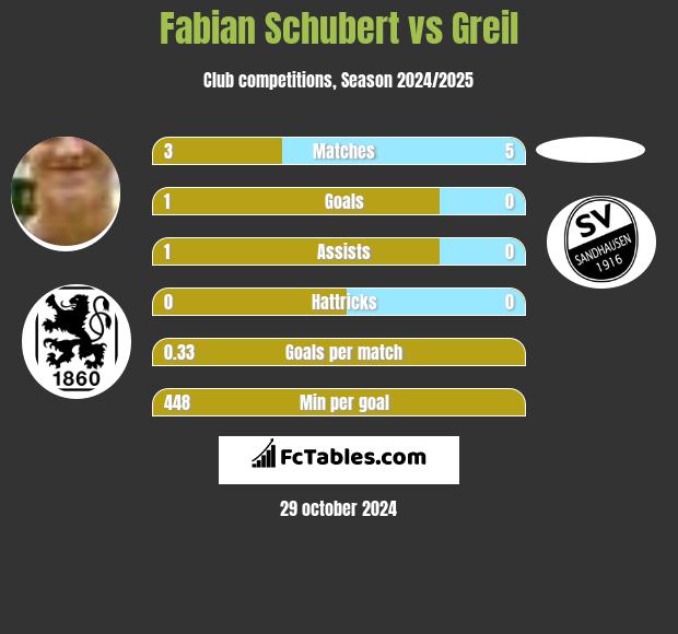 Fabian Schubert vs Greil h2h player stats