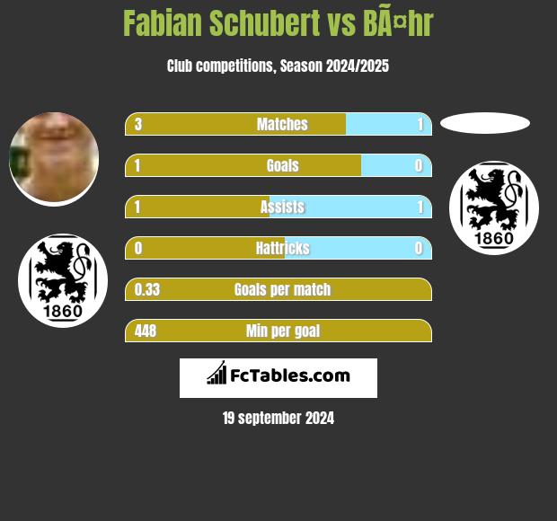 Fabian Schubert vs BÃ¤hr h2h player stats