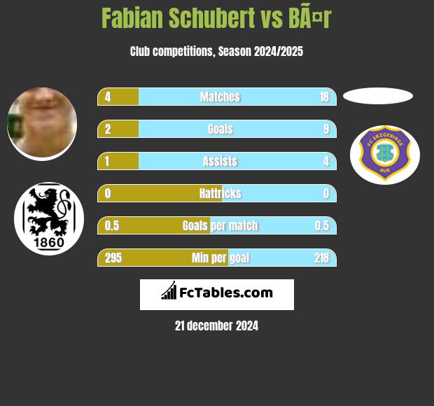 Fabian Schubert vs BÃ¤r h2h player stats