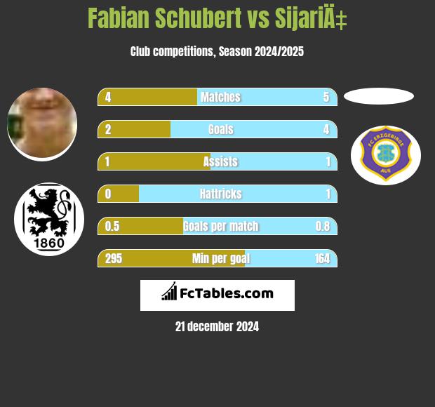 Fabian Schubert vs SijariÄ‡ h2h player stats