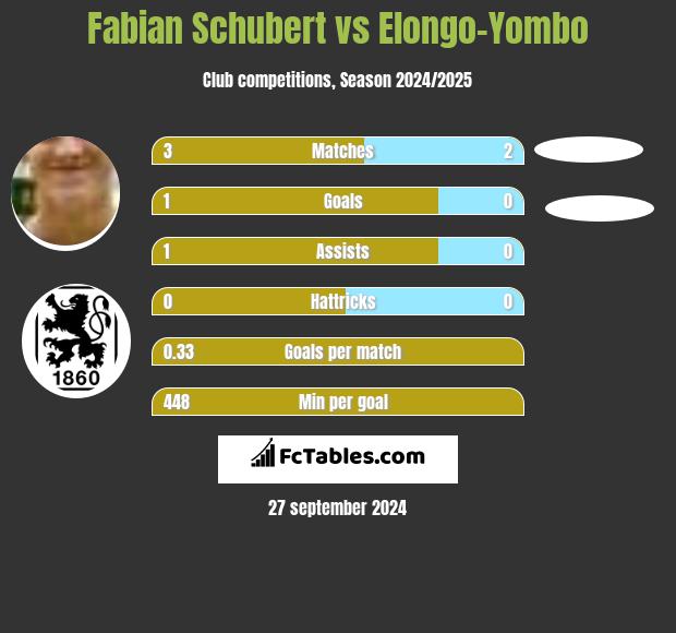 Fabian Schubert vs Elongo-Yombo h2h player stats