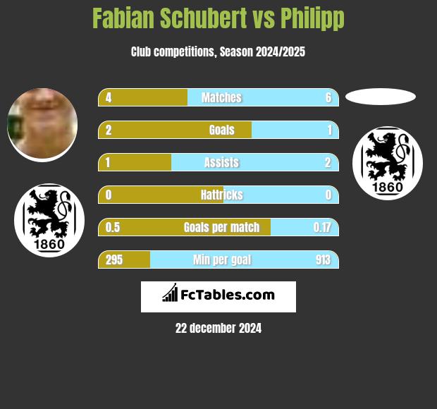 Fabian Schubert vs Philipp h2h player stats