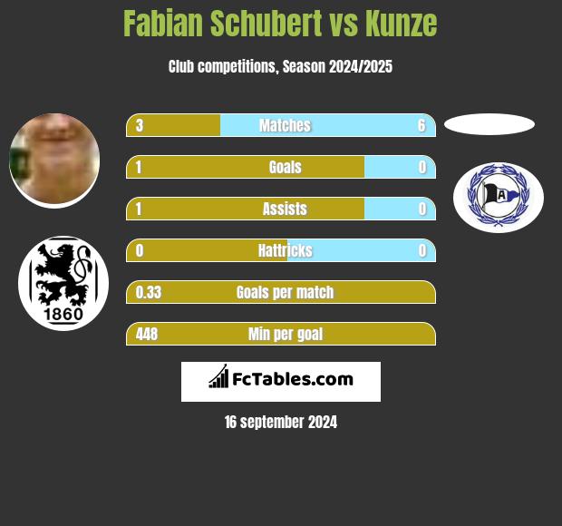 Fabian Schubert vs Kunze h2h player stats