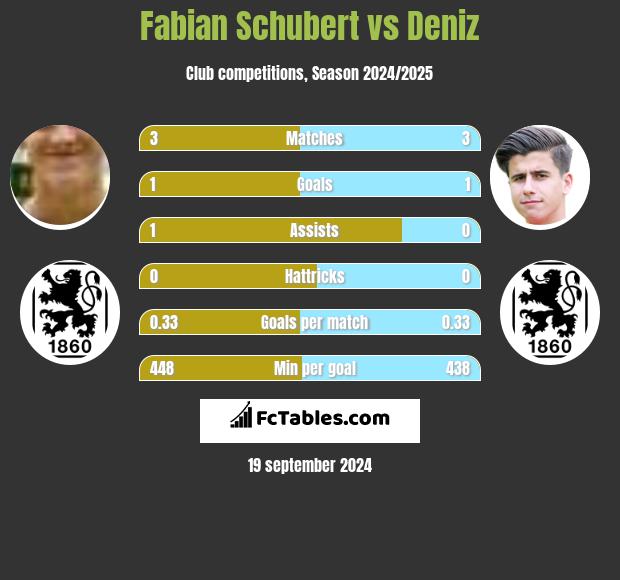 Fabian Schubert vs Deniz h2h player stats