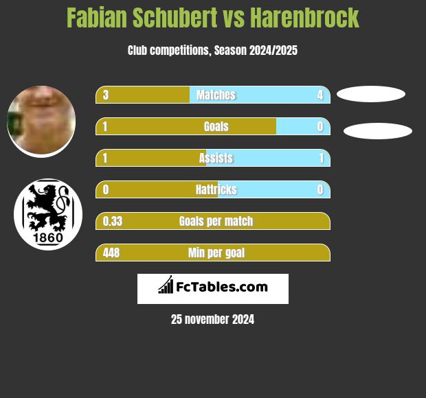 Fabian Schubert vs Harenbrock h2h player stats