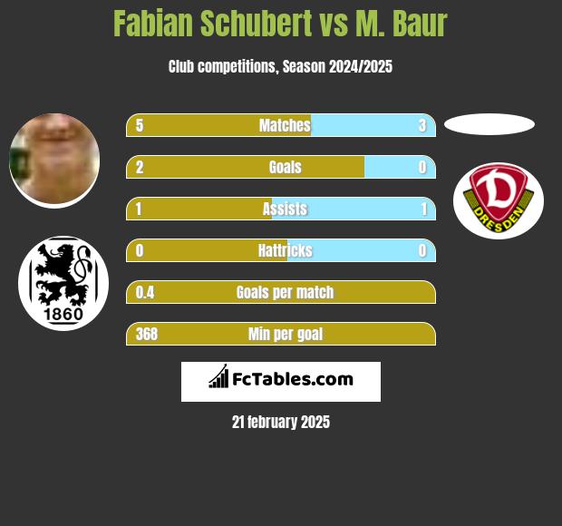 Fabian Schubert vs M. Baur h2h player stats