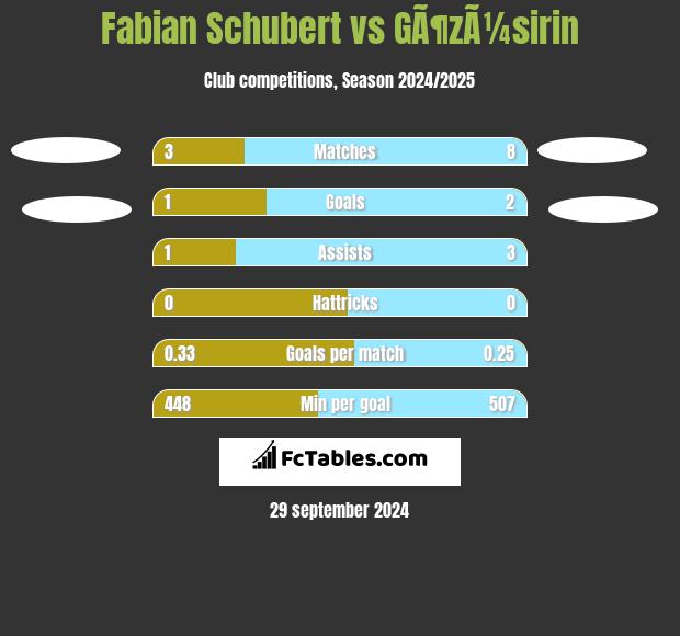 Fabian Schubert vs GÃ¶zÃ¼sirin h2h player stats