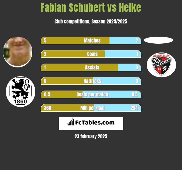 Fabian Schubert vs Heike h2h player stats