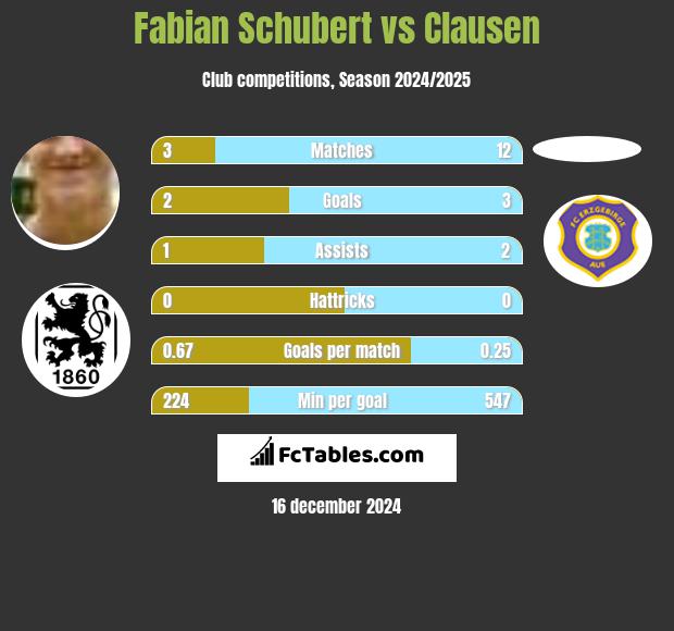 Fabian Schubert vs Clausen h2h player stats